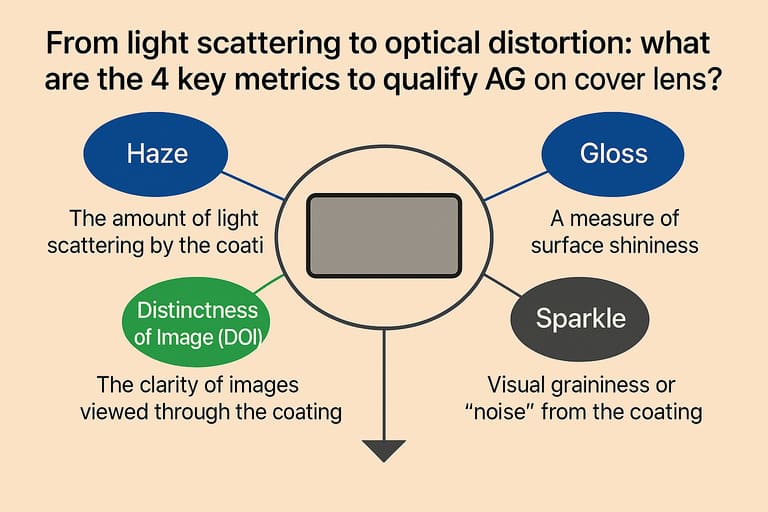 A chart showing the relationship between Haze, Gloss, DOI, and Sparkle